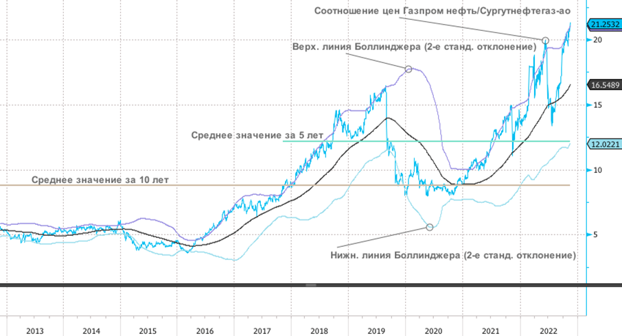 Кто выглядит переоцененным в нефтегазовом секторе?