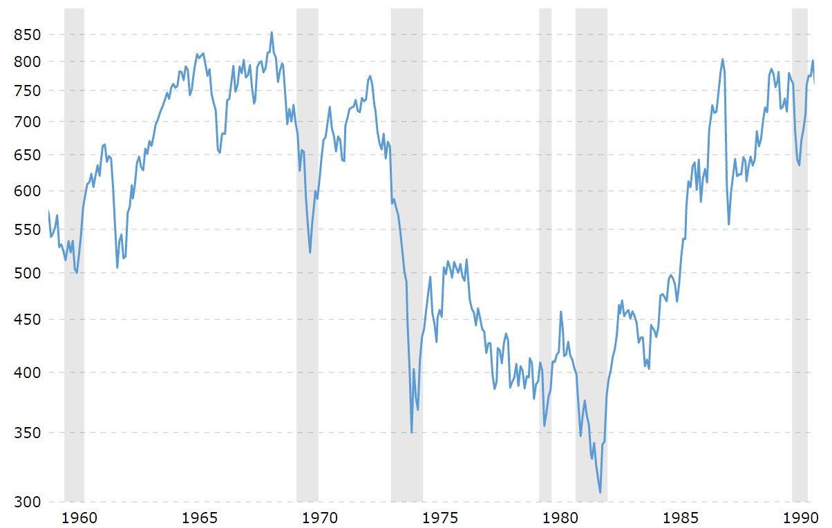 Индекс S&P 500 с учетом инфляции, 1960-1990 гг.