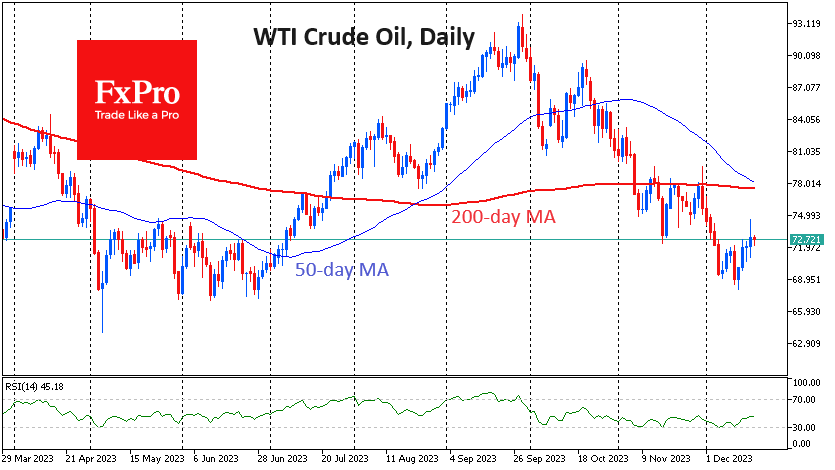 Нефти нужно пройти ещё 7%, чтобы определиться с трендом