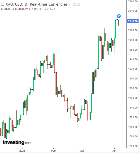 Gold Spot Daily Chart