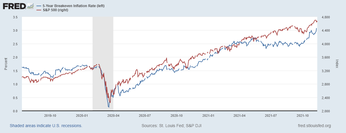 Ожидаемая инфляция и S&P500