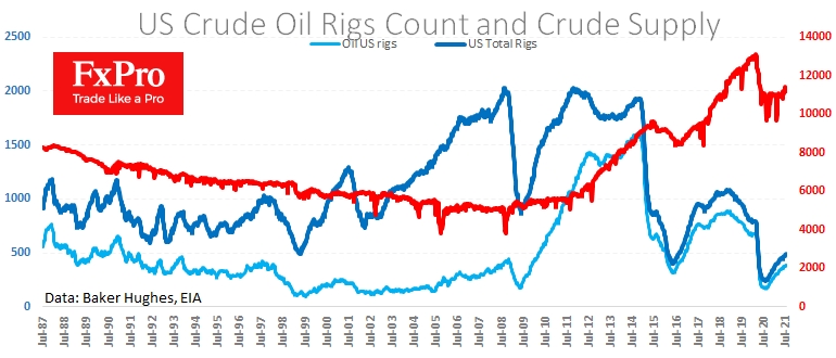 Добыча нефти в США подросла на прошлой неделе до 11.3 млн баррелей в сутки