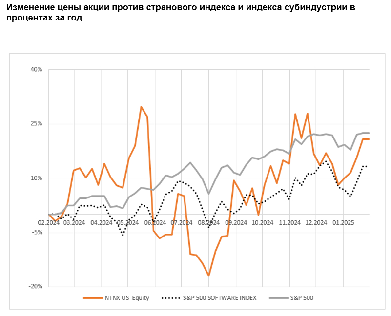 Изменение цены акции против странового индекса и индекса субиндустрии в процентах за год