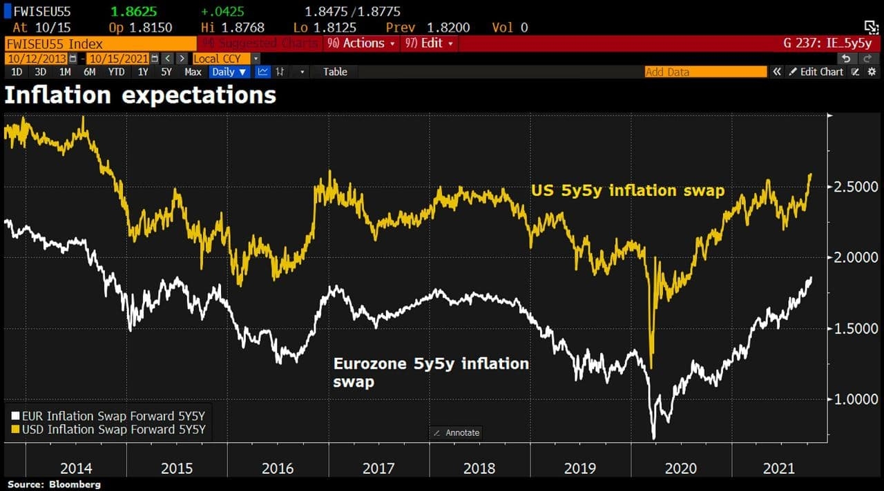 Инфляционные ожидания