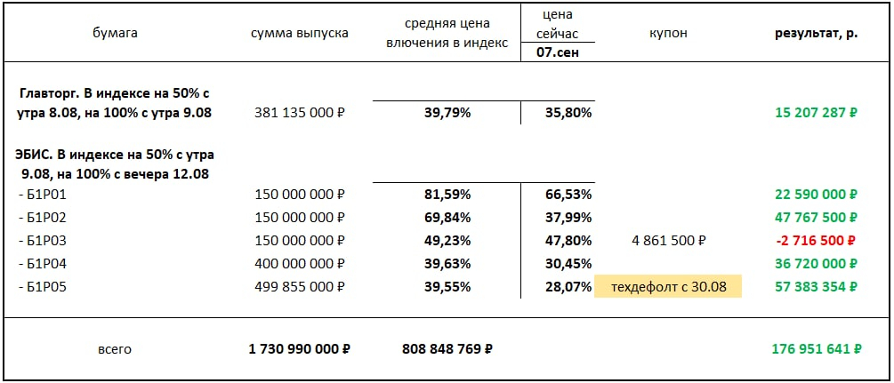 Цены облигаций до включения в индекс и сейчас, в руб.