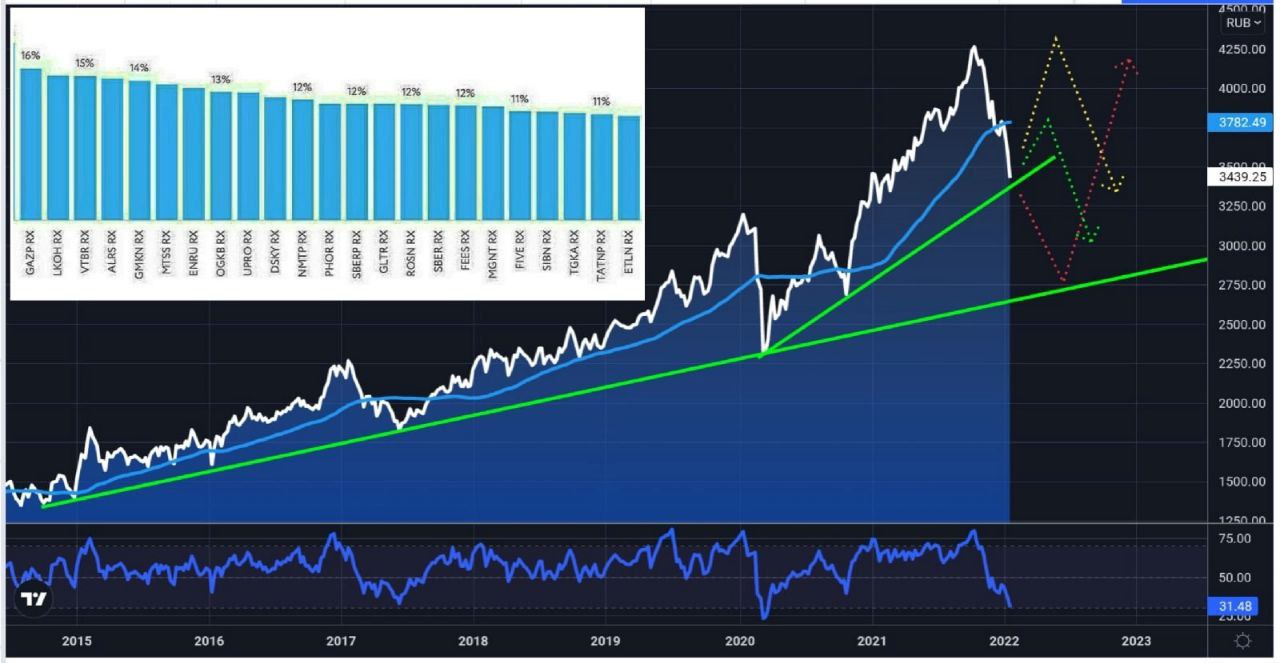 iMOEX, Weekly