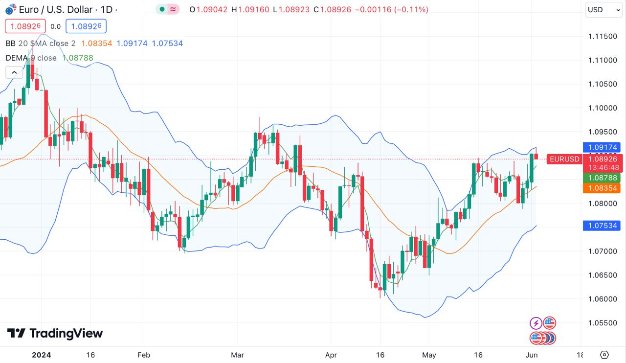 EUR/USD