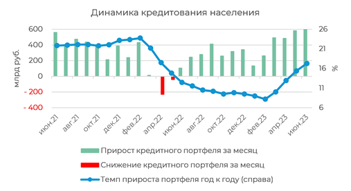 Банковский сектор. Кредиты населению: ускорение по всем направлениям