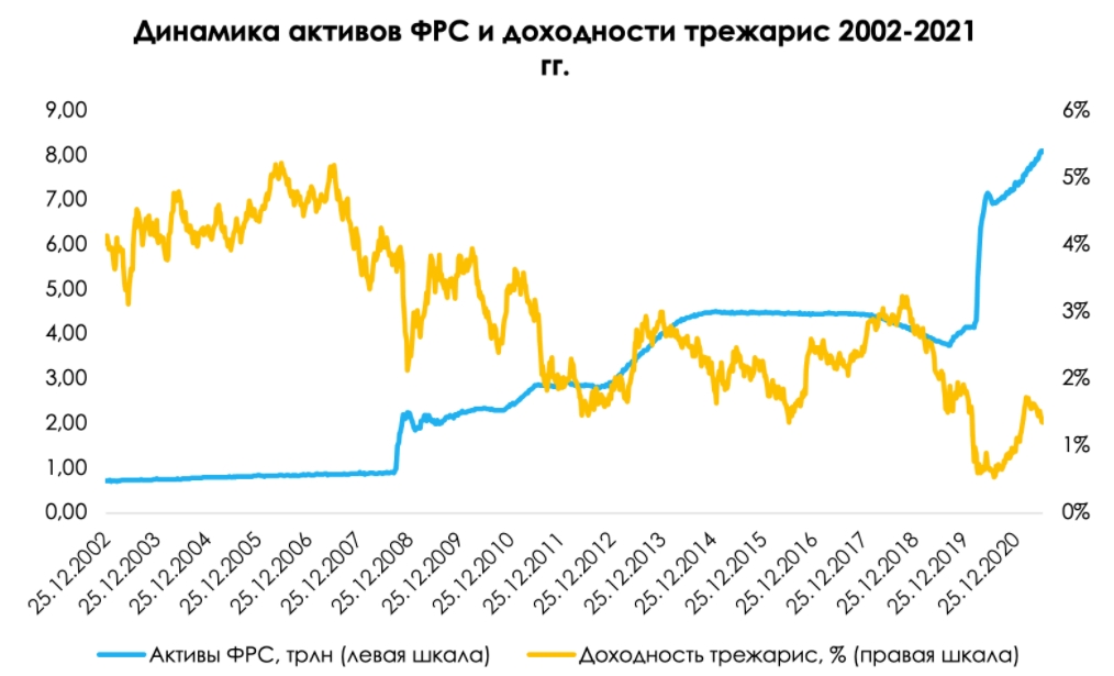 ФРС и фондовый рынок: кто за кем ходит?