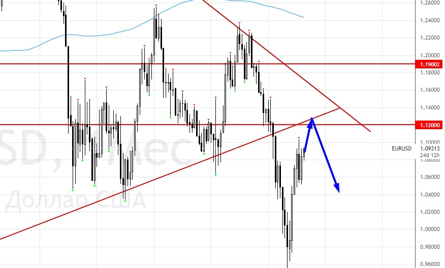 Цели по росту EURUSD на месячном графике