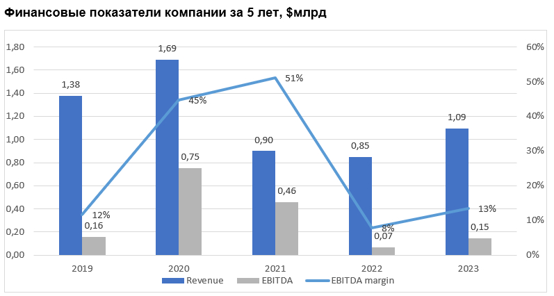 Финансовые показатели компании за 5 лет, $млрд 