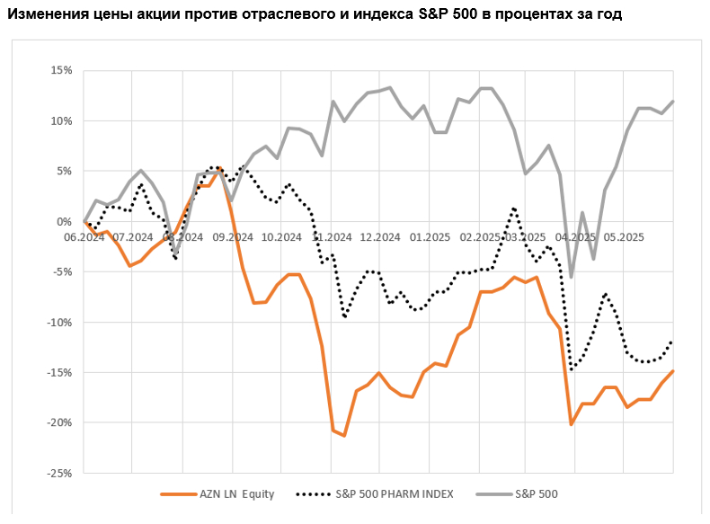 Изменения цены акции против отраслевого и индекса S&P 500 в процентах за год 