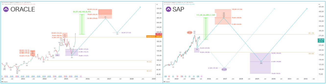 Долгосрочное сравнение Oracle и SAP. Источник: Liberty Stock Markets