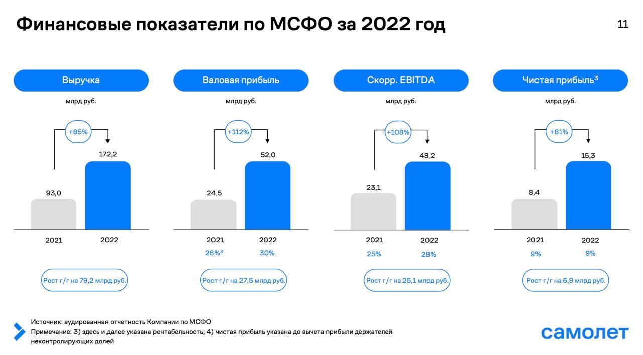 Результаты 2022 года