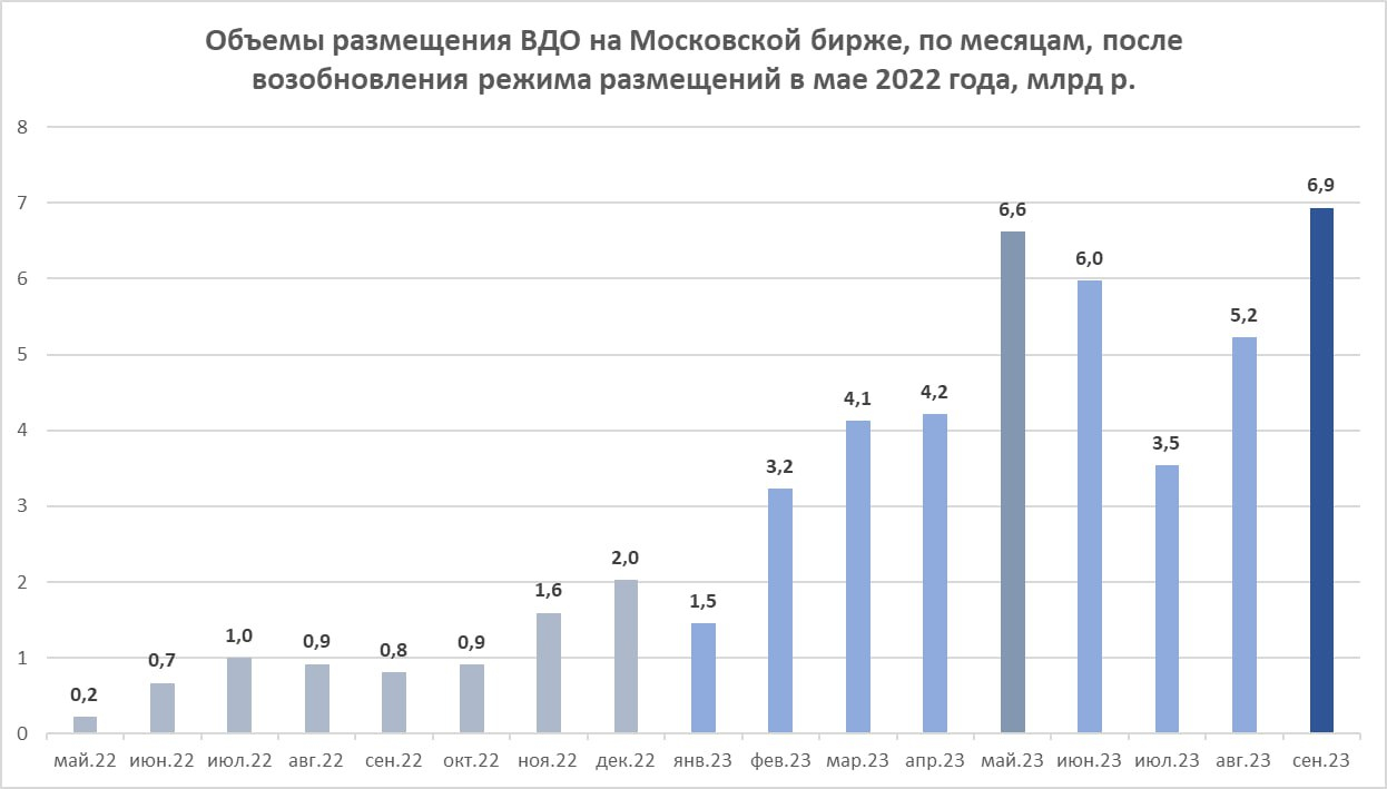 Объемы размещения ВДО