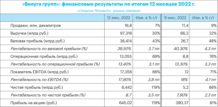 Финансовые результаты «Белуга» за 2022 г.