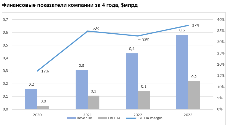 Финансовые показатели компании за 4 года, $млрд 