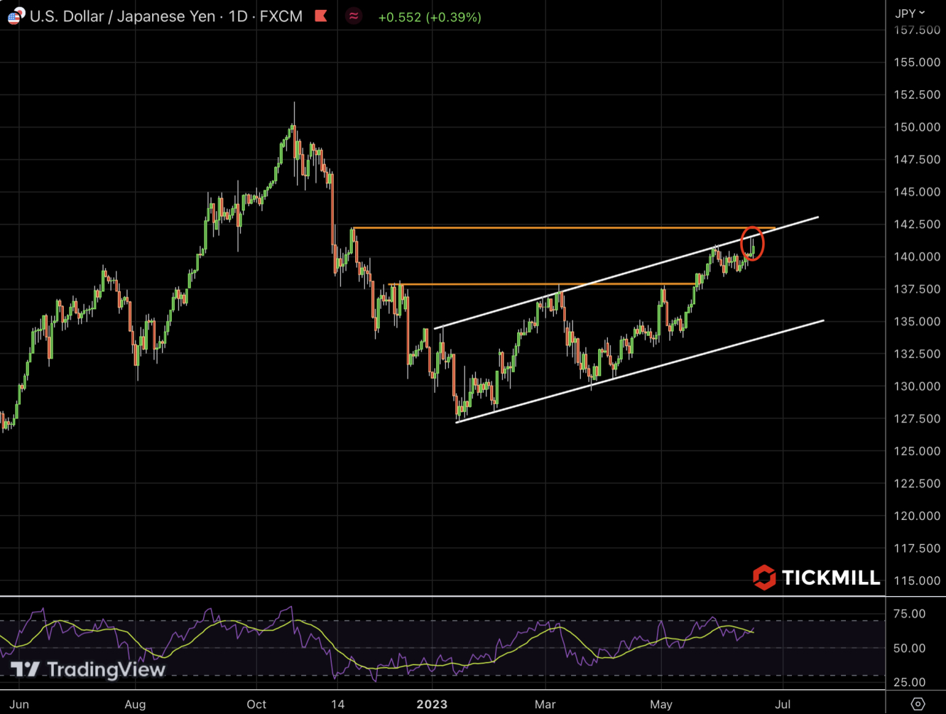 USDJPY chart