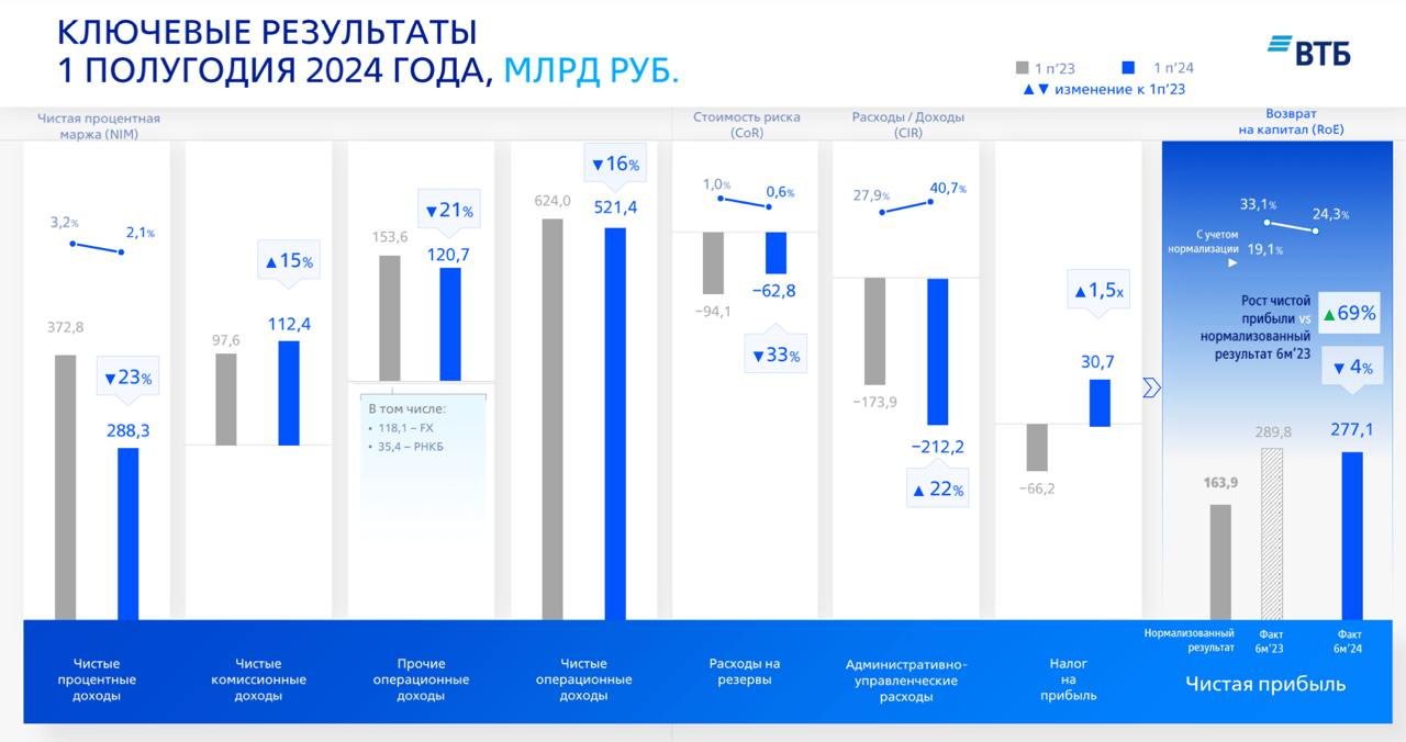 Финрезы ВТБ