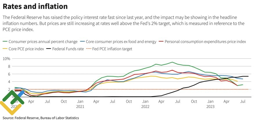 Инфляция и ставка ФРС