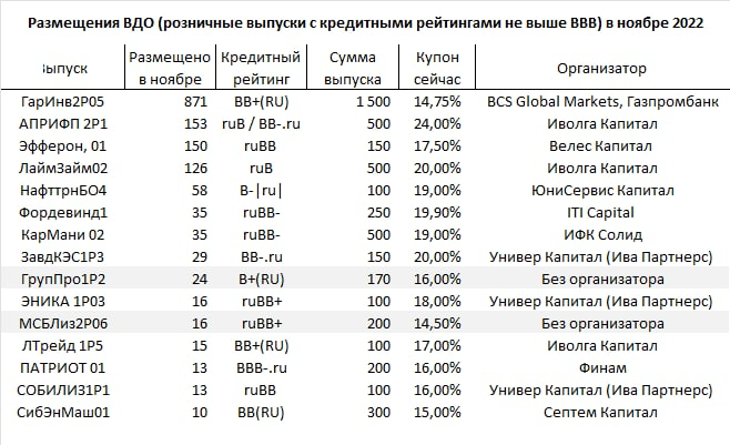 Розничные выпуски с кредитными рейтингами не выше BBB