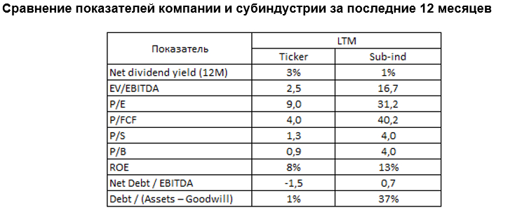 Сравнение показателей компании и субиндустрии за последние 12 месяцев 