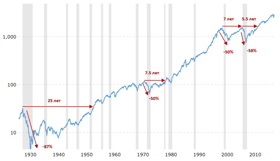 Периоды наибольшей волатильности фондового рынка