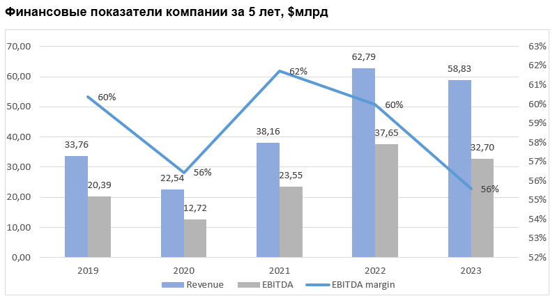 Финансовые показатели компании за 5 лет, $млрд