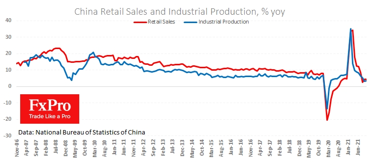 Производство и розничные продажи в Китае перестали замедляться