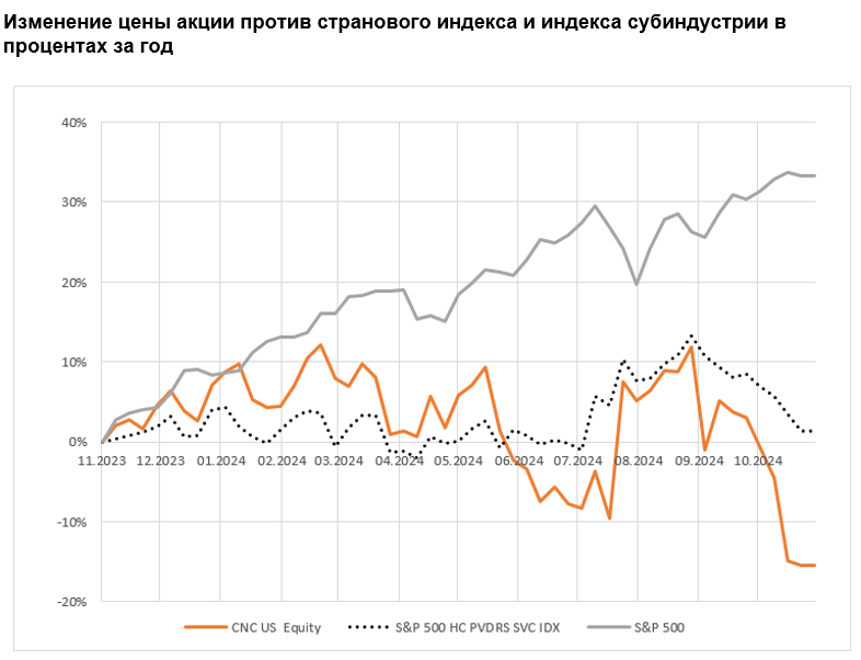 Изменение цены акции против странового индекса и индекса субиндустрии в процентах за год