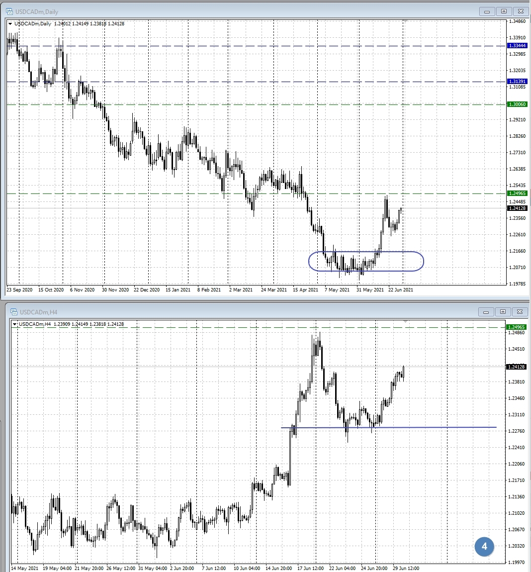 USD/CAD