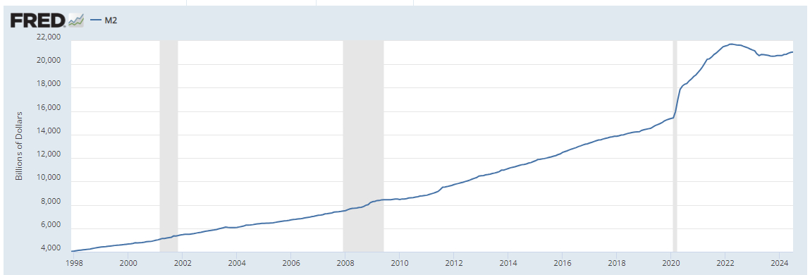 Источник изображения: fred.stlouisfed.org