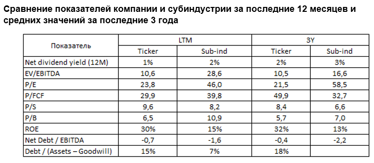 Сравнение показателей компании и субиндустрии за последние 12 месяцев и средних значений за последние 3 года 