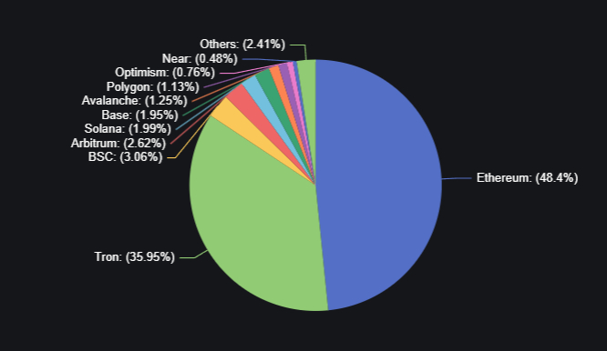 Рейтинг блокчейнов по отчеканенным стейблкоинам. Источник изображения: defillama.com