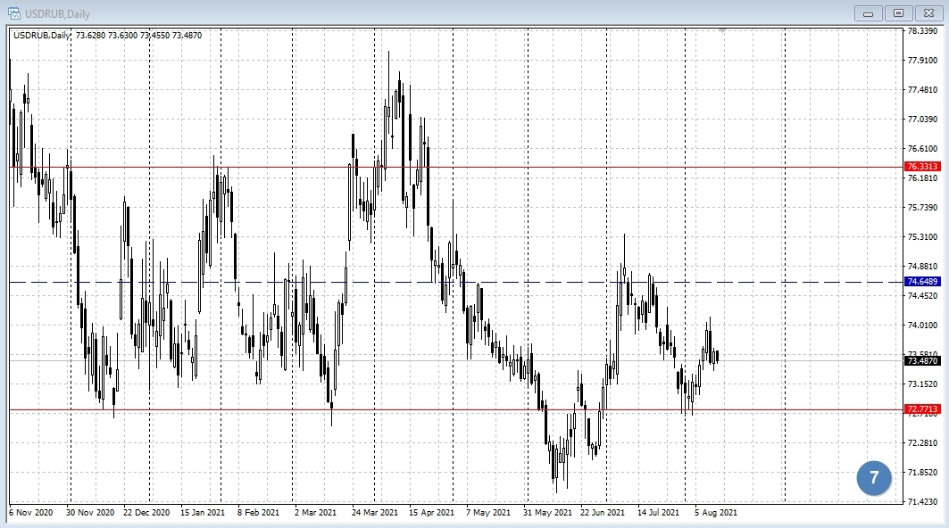 USD/RUB