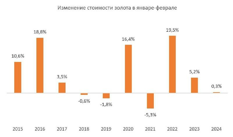 Стоимость золота в январе-феврале