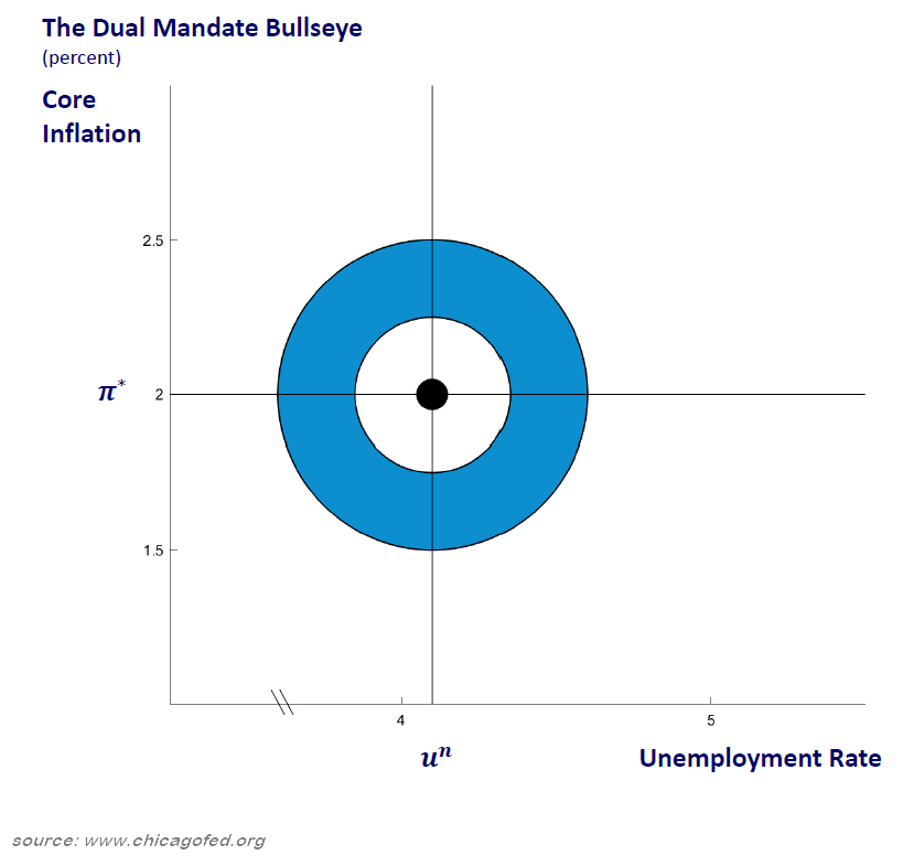 The Dual Mandate Policy