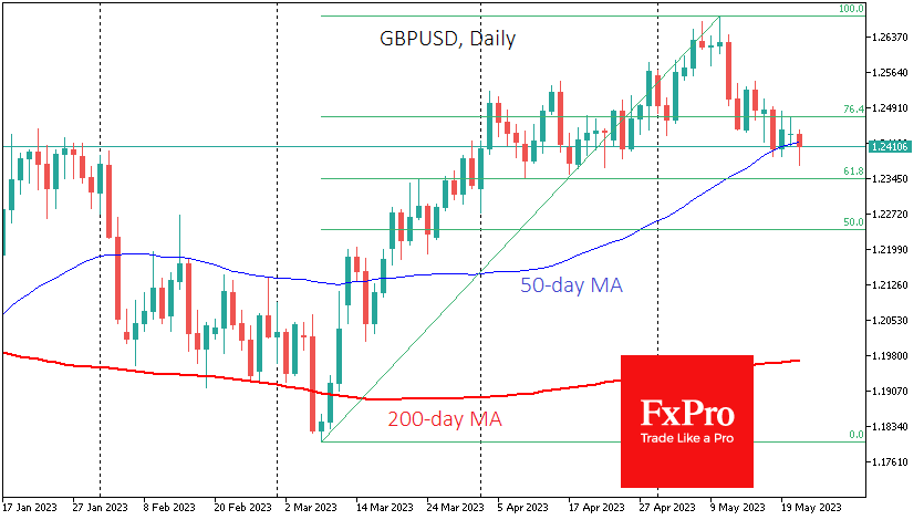 GBP/USD получает поддержку на спадах под 1.2400