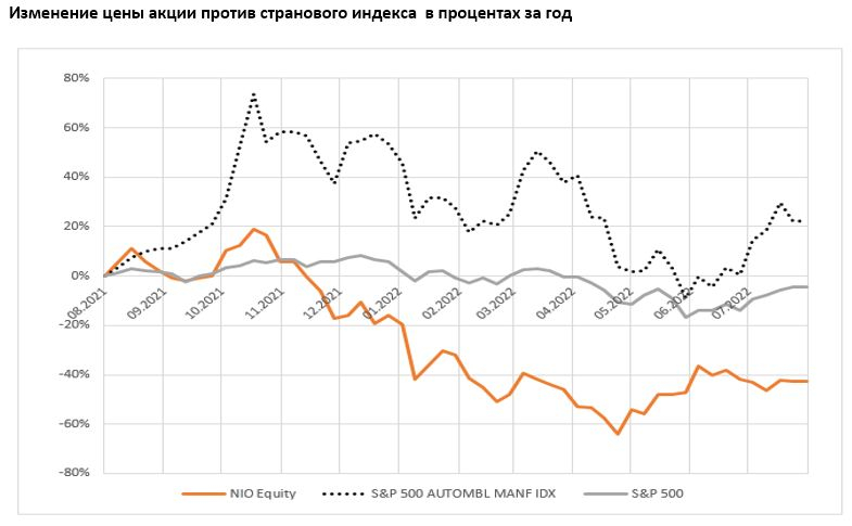 Изменение цены акции против странового индекса  в процентах за год 