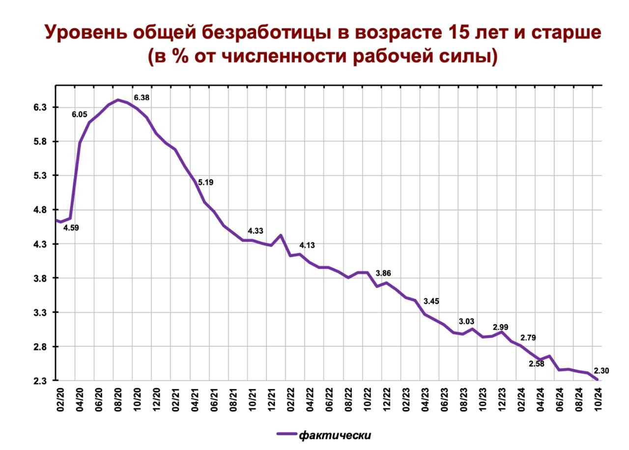 Уровень безработицы в РФ