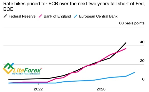 Динамика ожиданий по ставкам ФРС, Банка Англии и ЕЦБ