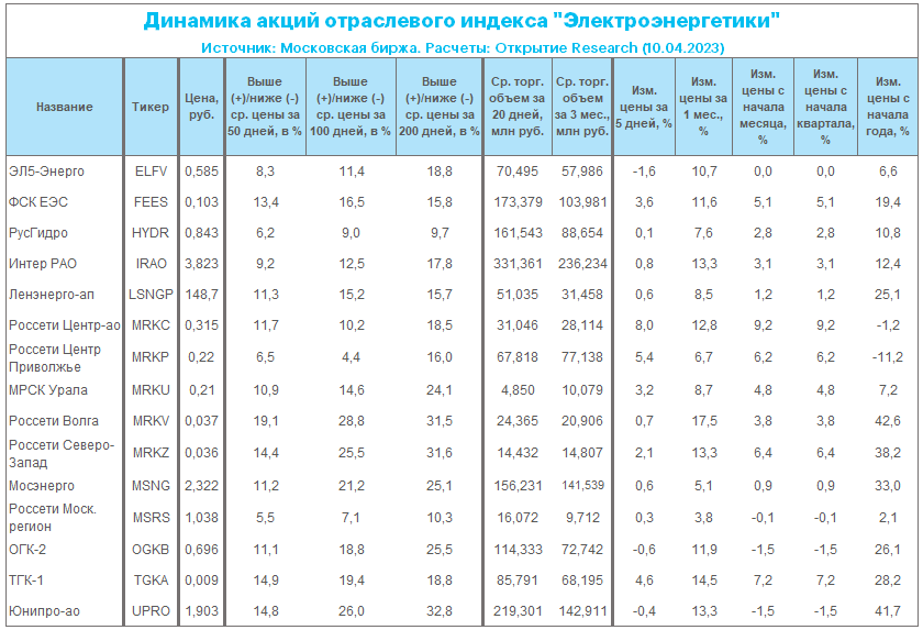 «ТНС энерго Марий Эл» может направить 21% чистой прибыли на дивиденды за 2022г.