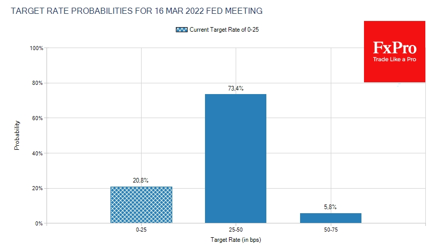 Фьючерсы закладывают 70% вероятность повышения ставки ФРС уже в марте