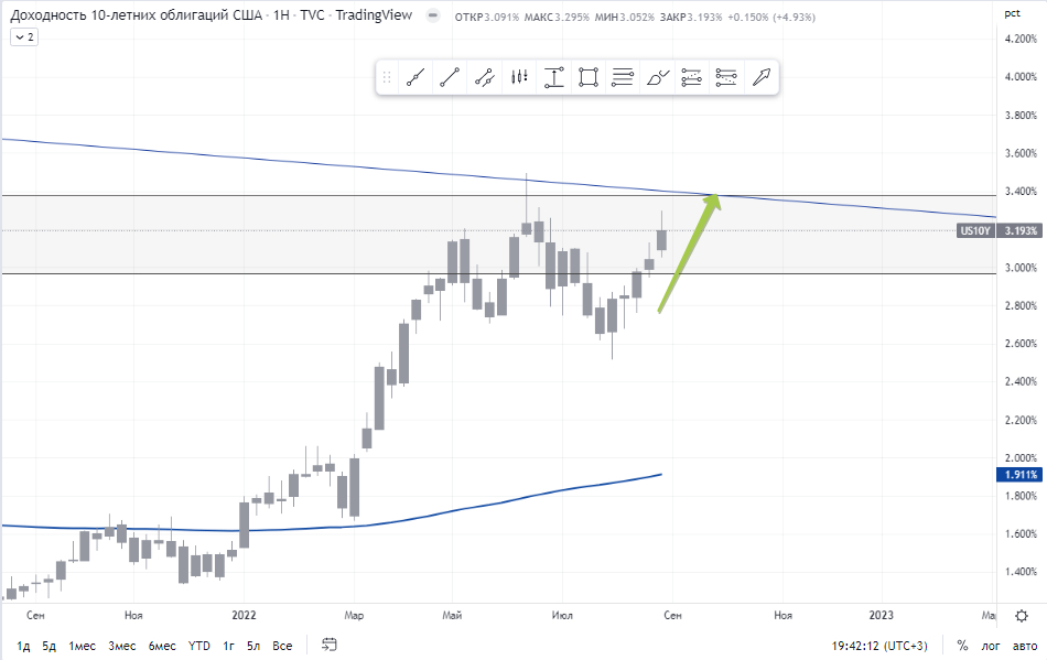 US10Y Week