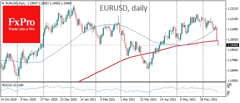 На валютном рынке индекс доллара выдавил EURUSD обратно к 1.2000
