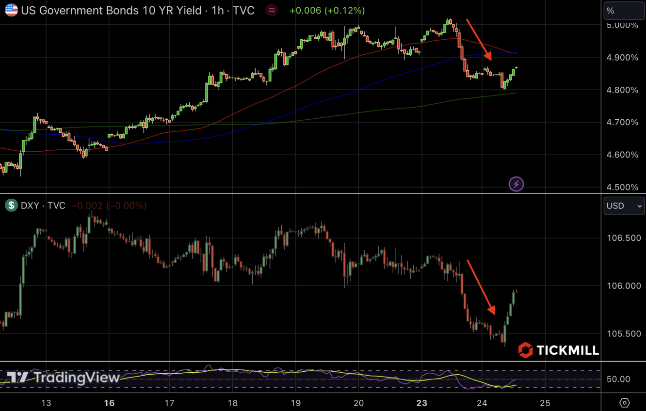 Yields vs DXY