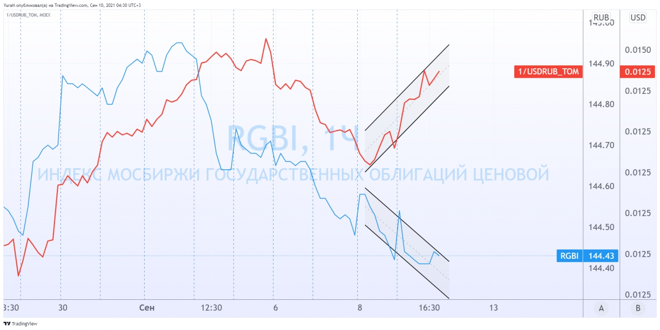 Как курс рубля отреагирует на рост ключевой ставки ЦБ РФ? Китай и обвал  нефти | investing.com