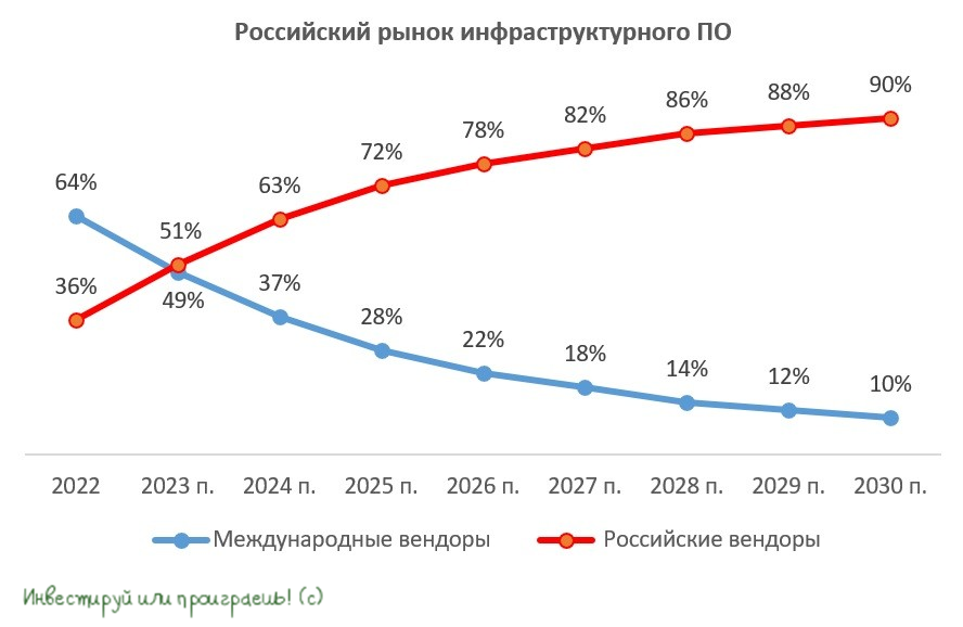 Отечественный IT-рынок ждет бодрый рост