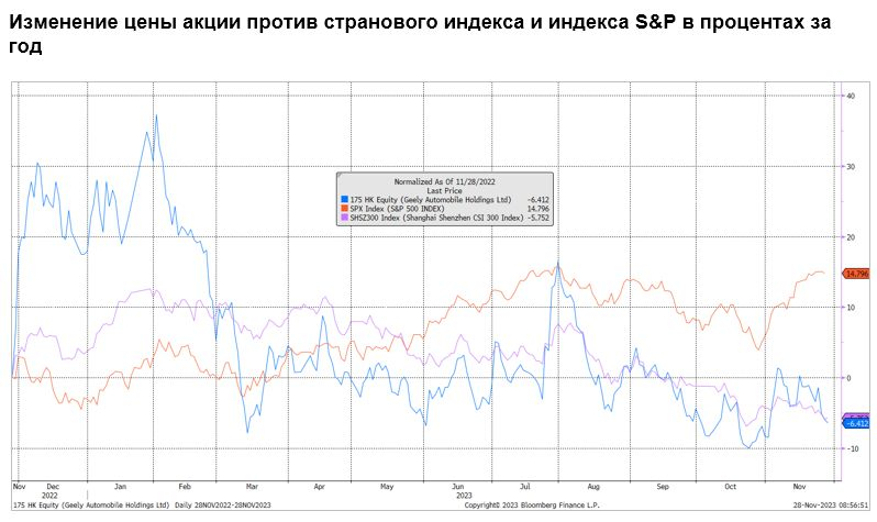 Изменение цены акции против странового индекса и индекса S&P в процентах за год