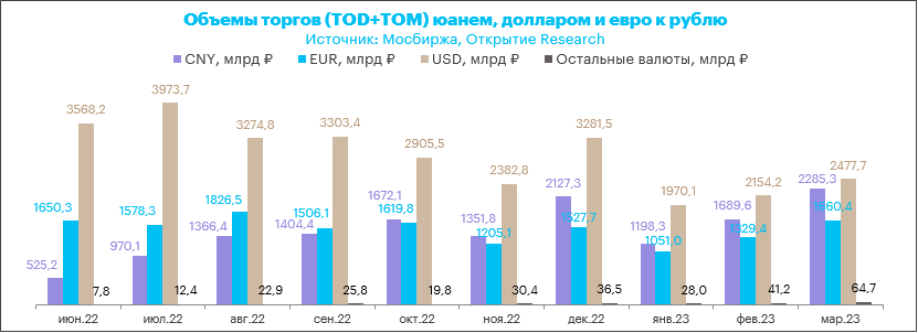 Юань почти сравнялся по объему торгов с долларом, но больше удивила турецкая лира